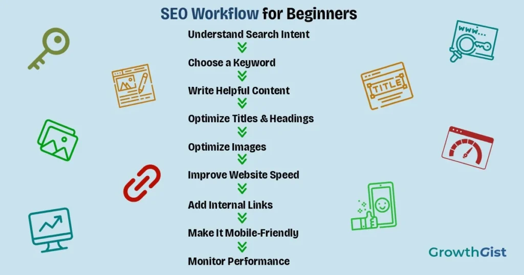 Step-by-step SEO workflow showing 10 SEO tips for beginners, from understanding search intent to monitoring website performance.