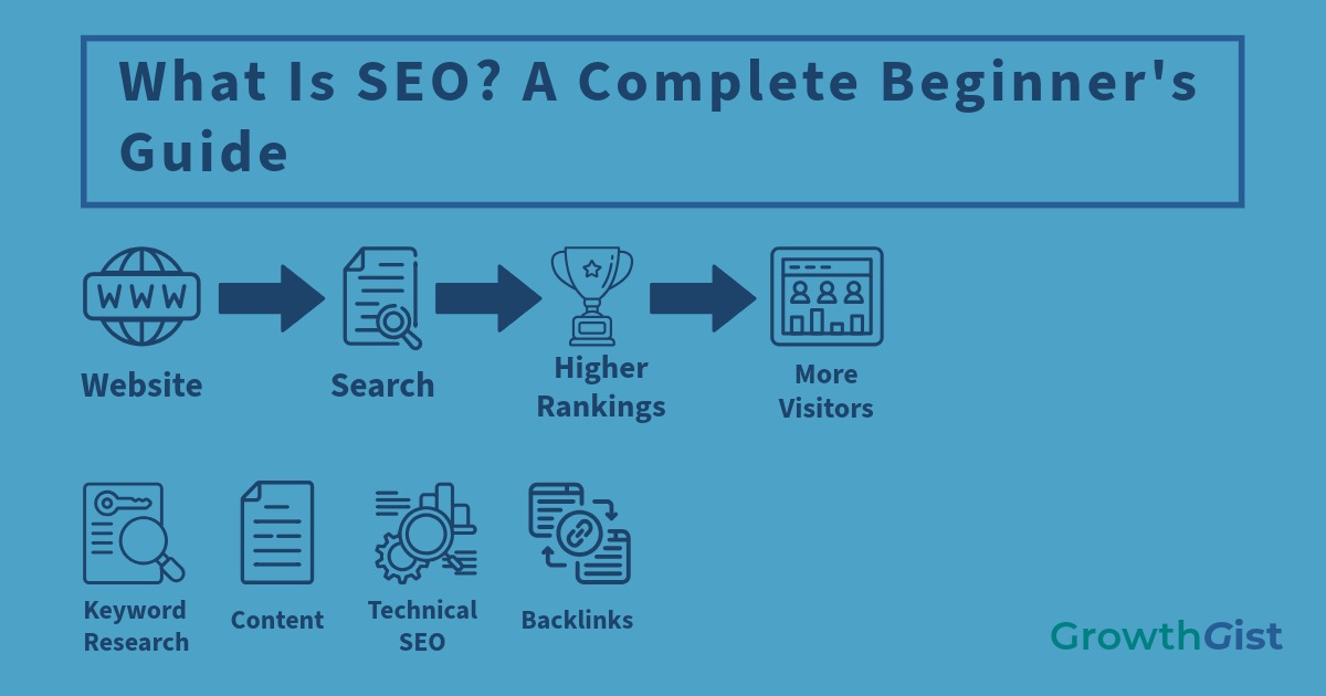 What Is SEO complete beginner guide showing website rankings and organic traffic growth
