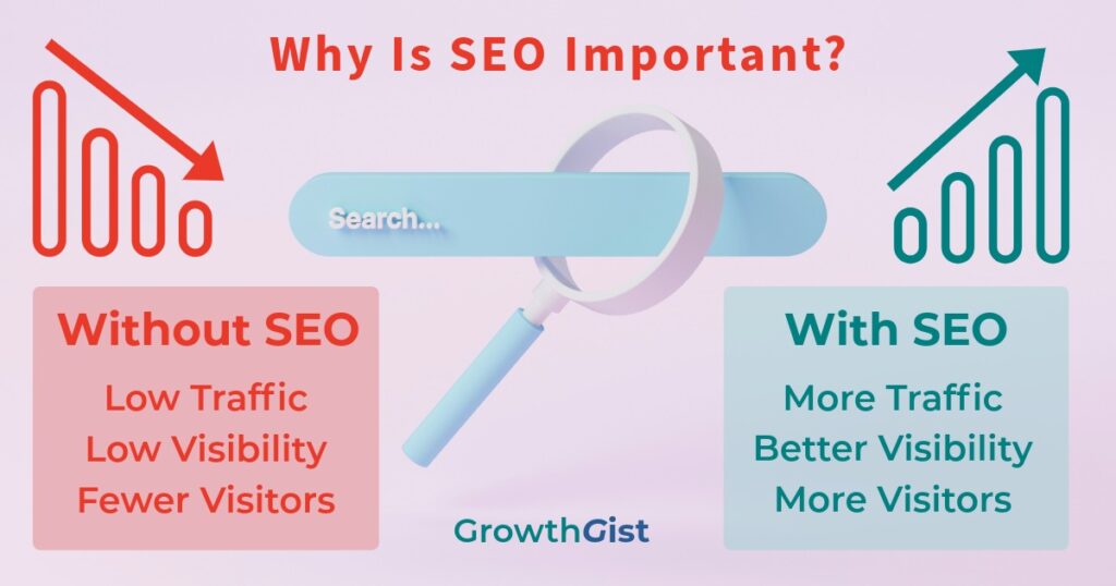 Comparison showing website traffic and visibility with SEO versus without SEO