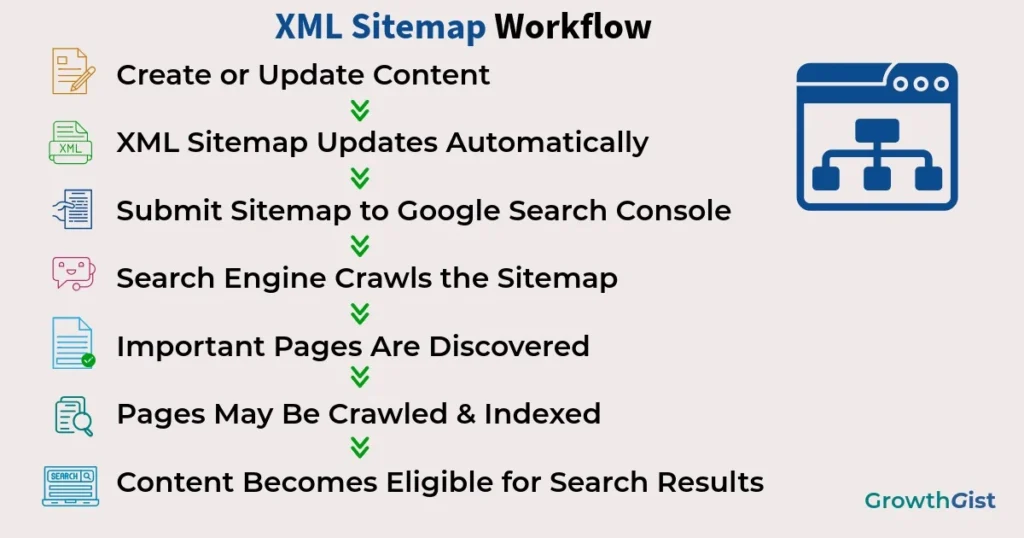 XML sitemap workflow showing how content is added to a sitemap, submitted to Google Search Console, discovered by search engines, crawled, indexed, and becomes eligible to appear in search results.