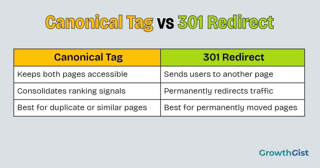 Comparison showing the differences between canonical tags and 301 redirects for managing duplicate or moved webpages.