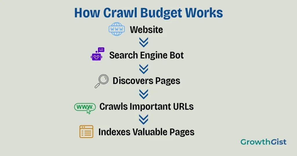 Process diagram illustrating how search engine bots discover, crawl, and index important webpages.