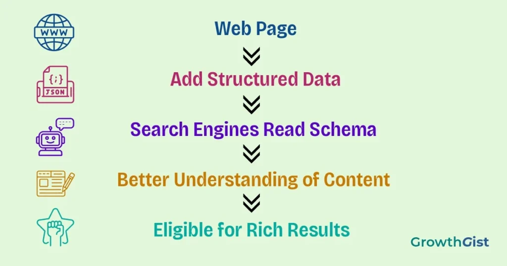 Illustration showing how structured data helps search engines understand webpages and display rich results.