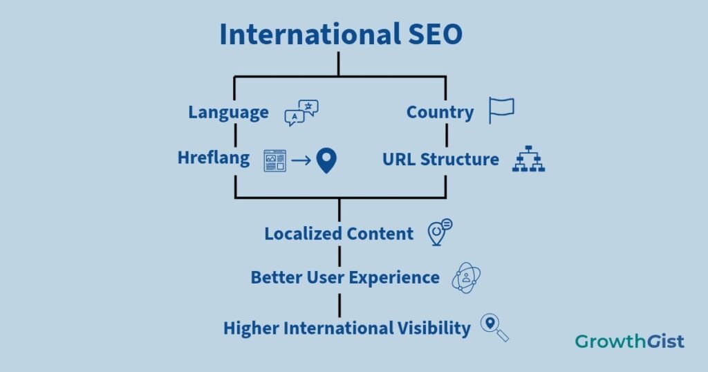 International SEO flowchart showing language, country, hreflang, URL structure, localized content, better user experience, and higher international visibility.