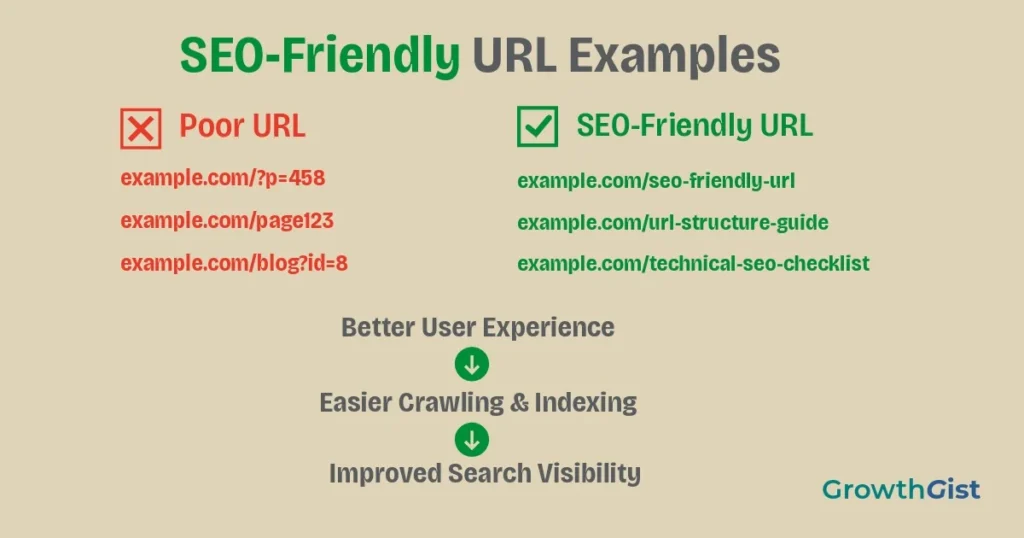 Infographic comparing poor URL examples with SEO-friendly URL examples and showing how clean URLs improve user experience, crawling, and search visibility.