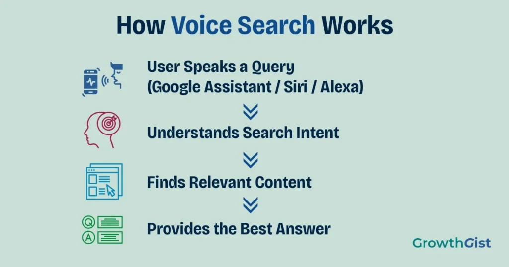 Process showing how a spoken query is converted into search intent, matched with relevant content, and returned as the best answer by a voice assistant.