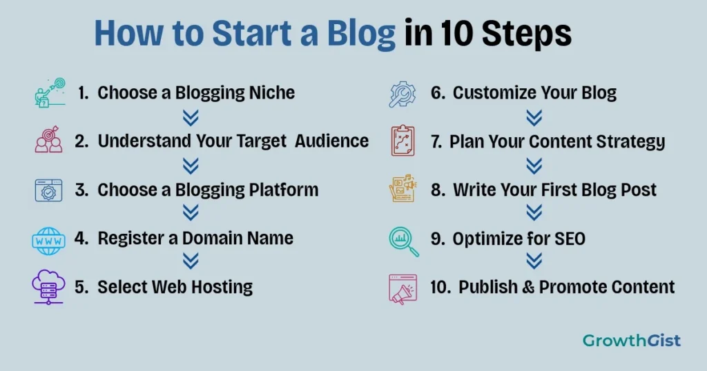 Ten-step roadmap showing how to start a blog, from choosing a blogging niche to publishing and promoting content.