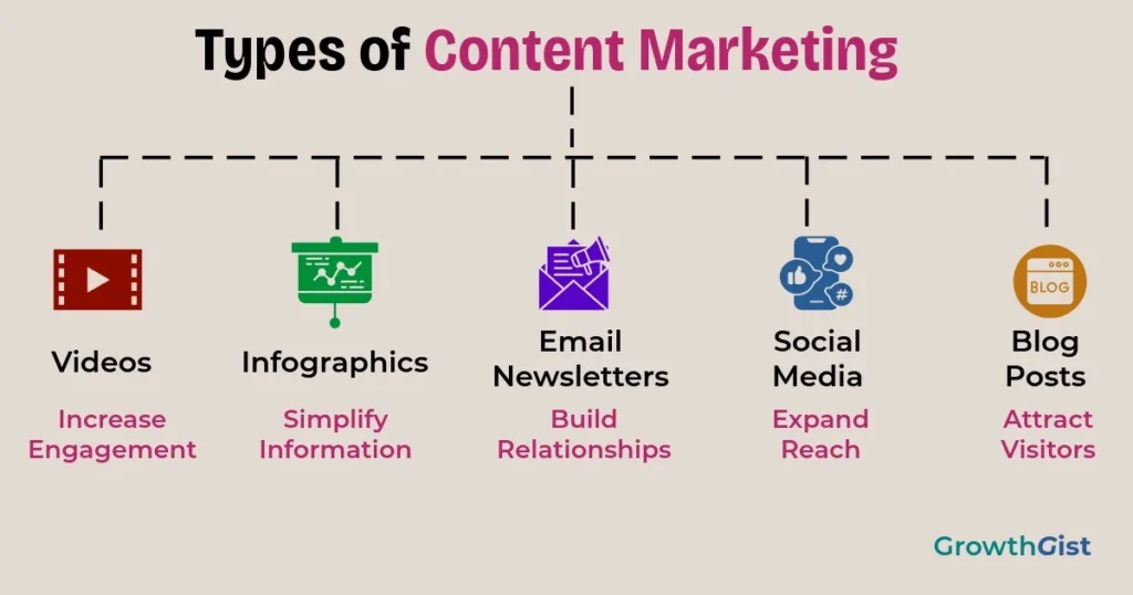 the main types of content marketing, including blog posts, videos, infographics, email newsletters, and social media.